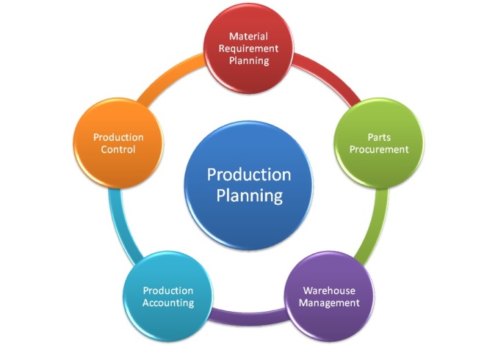 Image result for Production Planning